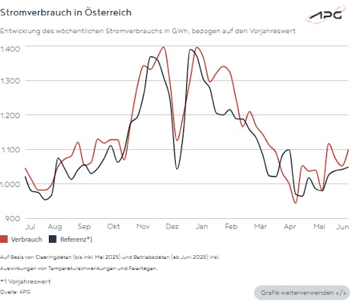 Vorschau Bild von Die Grafik zeigt Stromverbrauch in Österreich.