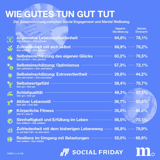 Infografik "Wie Gutes tun gut tut"