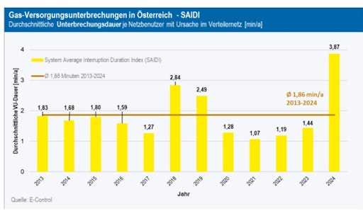 Vorschau Bild von Grafik 2: Ungeplante kundenbezogene Nichtverfügbarkeit von Gas in
Österreich in Minuten, (Berechnung nach SAIDI)