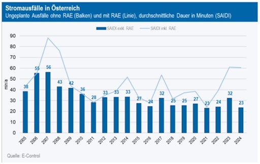 Grafik 1: Ungeplante kundenbezogene Nichtverfügbarkeit von Strom
in Österreich in Minuten (Berechnung nach SAIDI)