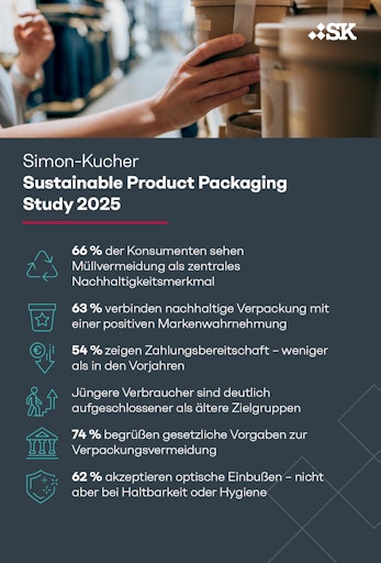 Simon-Kucher Sustainable Product Packaging-Studie // Weiterer
Text über ots und www.presseportal.de/nr/78805 / Die Verwendung
dieses Bildes für redaktionelle Zwecke ist unter Beachtung aller
mitgeteilten Nutzungsbedingungen zulässig und dann auch honorarfrei.
Veröffentlichung ausschließlich mit Bildrechte-Hinweis.