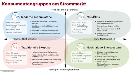 Konsumentengruppen - vier Typologien
