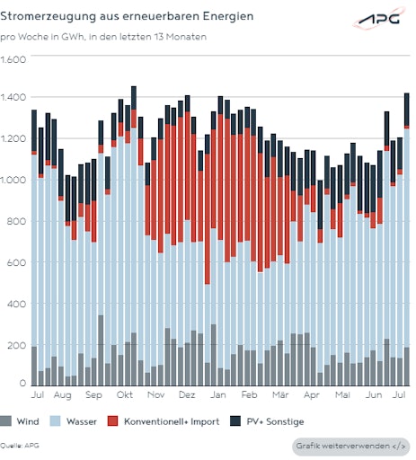 Die Grafik zeigt die Stromerzeugung aus erneuerbaren Energien in
2025.
