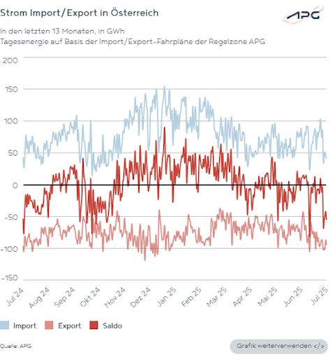 Die Grafik zeigt die Stromerzeugung aus erneuerbaren Energien in
2025.