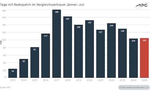 Vorschau Bild von Die Grafik zeigt die Anzahl der Tage mit Redispatch in 2025 im
Jahresvergleich.