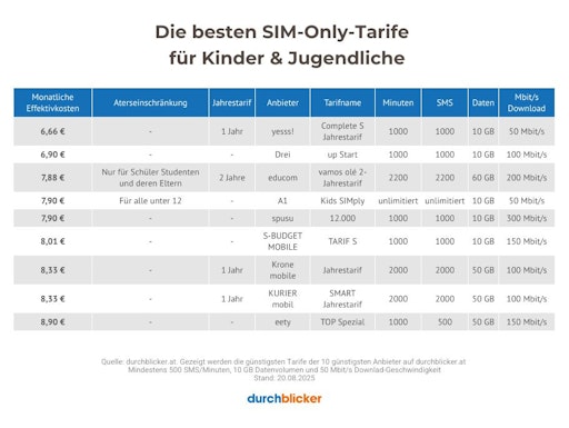 durchblicker: Das sind die besten Handytarife zum Schulstart