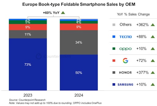 Honor drives growth in the European Foldable Market