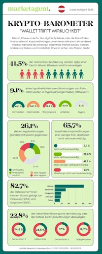 Infografik zum Marketagent Krypto-Barometer
