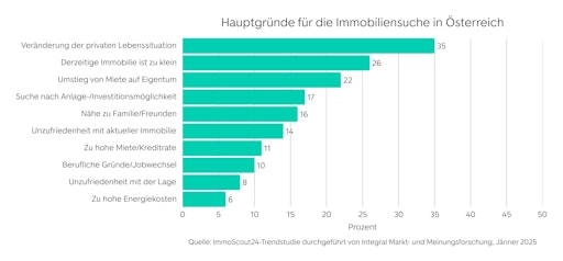 ImmoScout24-Umfrage: Gründe für Umzugswunsch