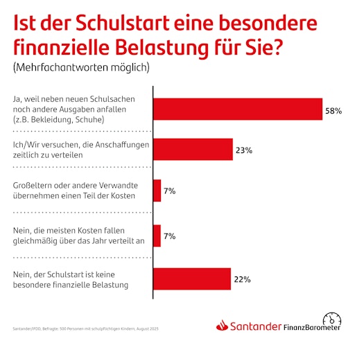 Santander/IFDD, Befragte: 500 Personen mit schulpflichtigen
Kindern, August 2025
