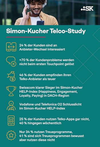 Telko-Studie: Schwacher Service, unzufriedene Kunden - Swisscom als einziger Anbieter deutlich über Branchenschnitt