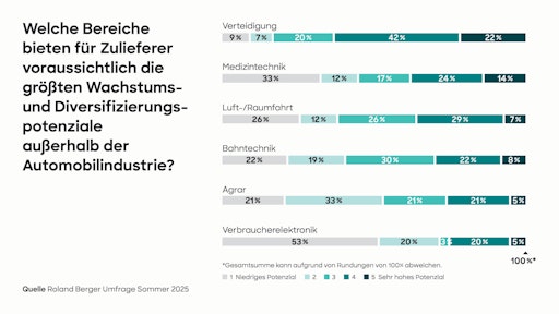 Insbesondere der Verteidigungssektor bietet nach Ansicht der
Mehrheit der Führungskräfte der Automobilzulieferer gute Chancen,
neue Umsatzquellen zu erschließen. // Weiterer Text über ots und
www.presseportal.de/nr/32053 / Die Verwendung dieses Bildes für
redaktionelle Zwecke ist unter Beachtung aller mitgeteilten
Nutzungsbedingungen zulässig und dann auch honorarfrei.
Veröffentlichung ausschließlich mit Bildrechte-Hinweis.