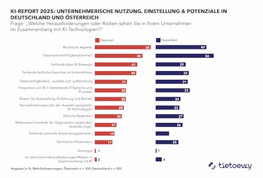 Vorschau Bild von Infografik „Welche Risiken könnten für Ihr Unternehmen entstehen,
wenn Sie beim Einsatz von KI nicht mithalten?“