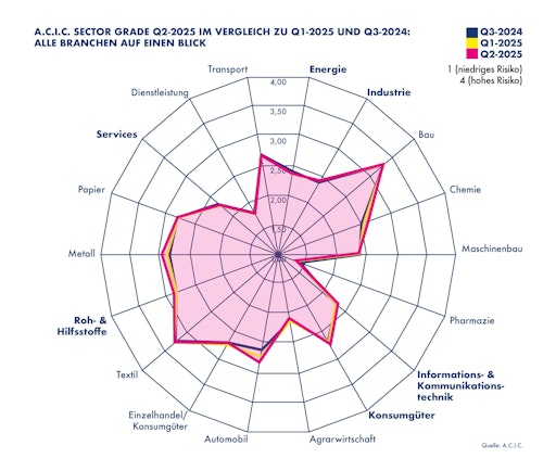 Vorschau Bild von Alle Branchen auf einen Blick - Q2-2025 im Vergleich zu Q1-2025
und Q3-2024