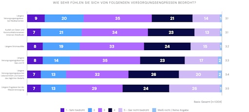 Vorschau Bild von Von welchen möglichen Versorgungsengpässen fühlen sich die
Menschen in Österreich bedroht?