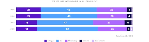 Vorschau Bild von Diese Grafik zeigt, wie die Menschen in Österreich ihren
persönlichen Gesundheitszustand einstufen.