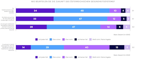 Vorschau Bild von Wie beurteilen die Menschen in Österreich die Zukunft des
österreichischen Gesundheitssytems?