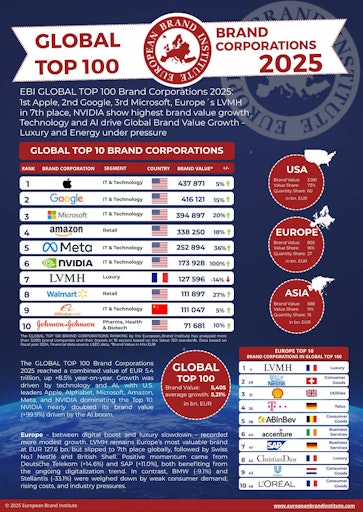 Vorschau Bild von EBI GLOBAL TOP 100 Brand Corporations 2025 Onepager