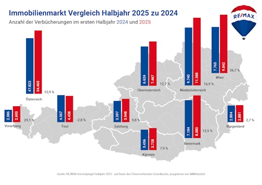 Der RE/MAX-ImmoSpiegel zeigt für den Gesamtmarkt im 1. HJ 2025
einen deutlichen Aufschwung der Immobilienverkäufe