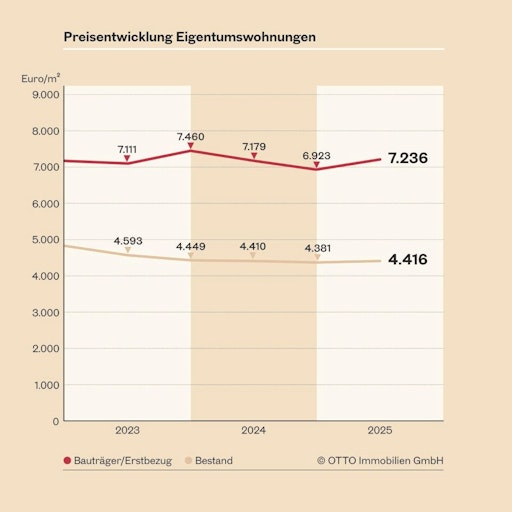 Vorschau Bild von Preisentwicklung Eigentumswohnungen