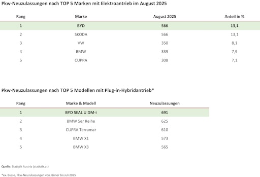 Vorschau Bild von BYD: E-Auto-Marktführer im August 2025 + SEAL U DM-i als
beliebtester PHEV in Österreich