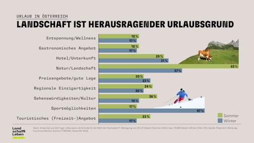 Vorschau Bild von Landschaft ist herausragender Urlaubsgrund