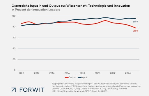 Aggregierte Darstellung ausgewählter Input- bzw.
Outputindikatoren, mit denen die Effizienz des österreichischen
FTI-Systems beschrieben werden kann. Angaben in Prozent der
Innovation Leaders (2024: DK, SE, FI, NL). Quelle: FTI-Monitor 2025
(D.2 Effizienz), FORWIT, URL:
https://fti-monitor.forwit.at/de/B/D.2. Stand: Juni 2025.