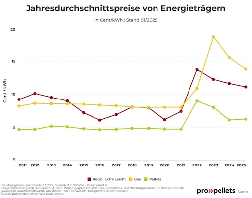  Holzpellets sind beim Preis schon immer die klare Nummer 1