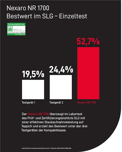 Der Nexaro NR 1700 erzielt Bestwert im SLG-Einzeltest. //
Weiterer Text über ots und www.presseportal.de/nr/165098 / Die
Verwendung dieses Bildes für redaktionelle Zwecke ist unter
Beachtung aller mitgeteilten Nutzungsbedingungen zulässig und dann
auch honorarfrei. Veröffentlichung ausschließlich mit
Bildrechte-Hinweis.