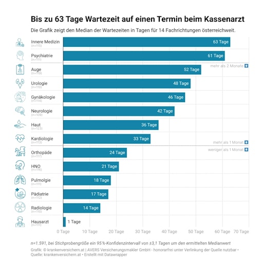Studienergebnis zur Kassenarzt Wartezeit in Österreich 2025