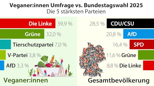 Veganer:innen: Umfrage vegan.eu/Gleichklang 2025 (n = 2100);
Gesamtbevölkerung: Bundestagswahl 2025 // Weiterer Text über ots und
www.presseportal.de/nr/71147 / Die Verwendung dieses Bildes für
redaktionelle Zwecke ist unter Beachtung aller mitgeteilten
Nutzungsbedingungen zulässig und dann auch honorarfrei.
Veröffentlichung ausschließlich mit Bildrechte-Hinweis.