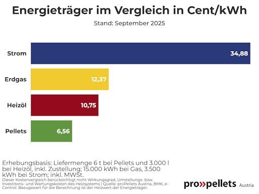 Vorschau Bild von Holzpellets auch im September deutlich günstiger als Heizöl
extraleicht und Erdgas