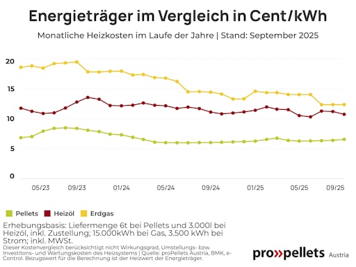Vorschau Bild von Auch im langjährigen Vergleich sind fossile Brennstoffe immer
teurer