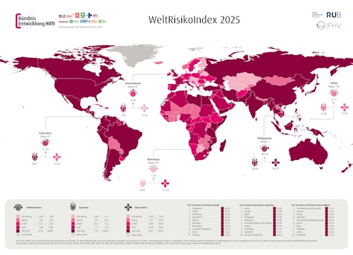 Weltkarte nach dem WeltRisikoIndex 2025 © Bündnis Entwicklung
Hilft // Weiterer Text über ots und www.presseportal.de/nr/61673 /
Die Verwendung dieses Bildes für redaktionelle Zwecke ist unter
Beachtung aller mitgeteilten Nutzungsbedingungen zulässig und dann
auch honorarfrei. Veröffentlichung ausschließlich mit
Bildrechte-Hinweis.