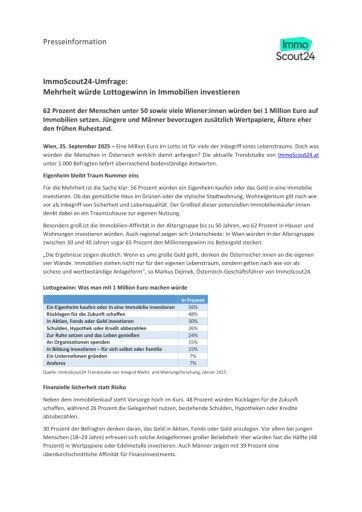  ImmoScout24-Umfrage: Bei Lottogewinn würde Mehrheit in Immobilien investieren