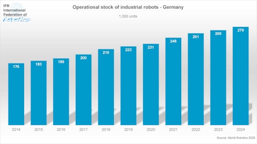 Die deutsche Industrie ist europäischer Spitzenreiter bei der
Roboter-Automation: Der operative Bestand stieg auf 278.900
Einheiten im Jahr 2024 - ein Plus von 4 % im Vergleich zum Vorjahr.
Damit werden 40 % aller Fabrik-Roboter innerhalb der Europäischen
Union (EU-27) in Deutschland betrieben. Dies geht aus dem World
Robotics 2025 Report der International Federation of Robotics
hervor. // Weiterer Text über ots und www.presseportal.de/nr/115415
/ Die Verwendung dieses Bildes für redaktionelle Zwecke ist unter
Beachtung aller mitgeteilten Nutzungsbedingungen zulässig und dann
auch honorarfrei. Veröffentlichung ausschließlich mit
Bildrechte-Hinweis.