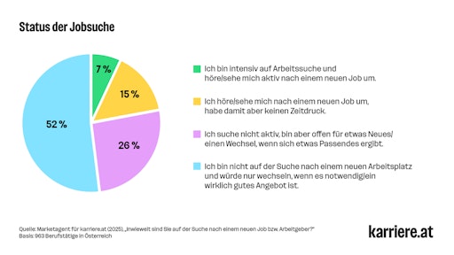 7% der Berufstätigen in Österreich sind intensiv auf
Arbeitssuche, 15% hören/sehen sich nach einem neuen Job um, haben
damit aber keinen Zeitdruck, 26% suchen nicht aktiv, sind aber offen
für etwas Neues, wenn sich etwas Passendes ergibt und 52% sind nicht
auf der Suche.