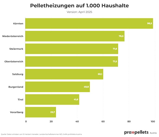 Vorschau Bild von Heizungstausch: Tirol und Vorarlberg bleiben fossile
Schlusslichter