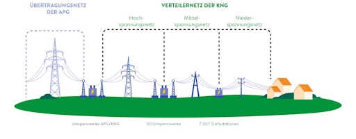 Vorschau Bild von Netzebenen-Grafik: Übertragungsnetz APG, Verteilernetz KNG