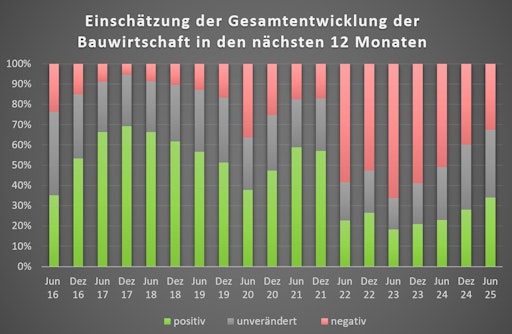 Einschätzung der Gesamtentwicklung der Bauwirtschaft in den
nächsten 12 Monaten
