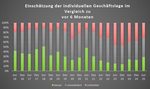 Vorschau Bild von Einschätzung der individuellen Geschäftslage im Vergleich zu vor
6 Monaten
