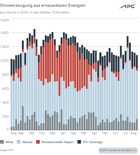 Die Grafik zeigt die Stromerzeugung aus erneuerbaren Energien in
2025.