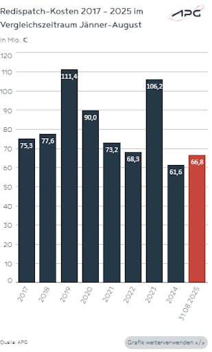 Vorschau Bild von Die Grafik zeigt die Redispatch-Kosten in der APG im
Jahresvergleich 2015 bis 2025.