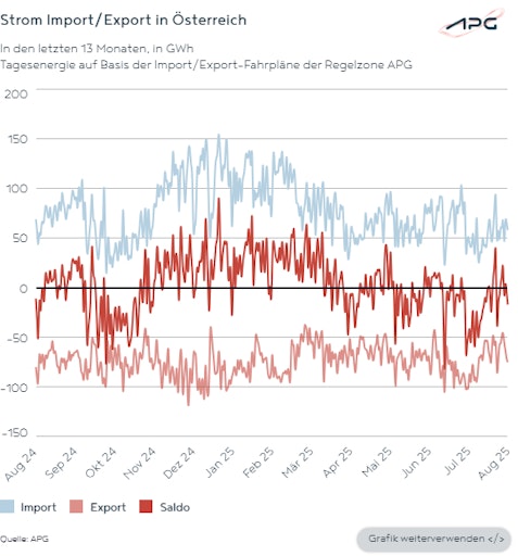 Vorschau Bild von Die Grafik zeigt Strom-Importe und -Exporte in Österreich in
2025.