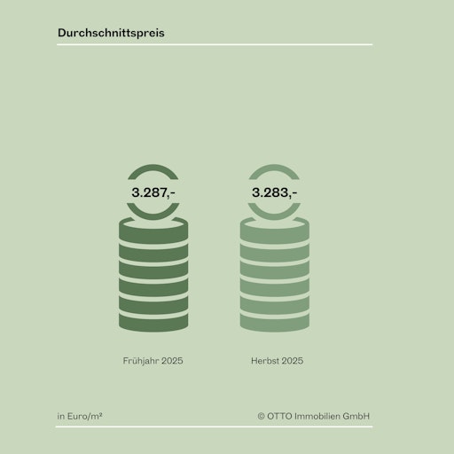 Durchschnittspreis pro Quadratmeter