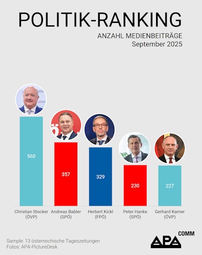Das APA-Comm Politik-Ranking untersucht monatlich die
Berichterstattung von 13 österreichischen Tageszeitungen und
analysiert, welche Politikerinnen und Politiker Österreichs die
höchste mediale Präsenz aufweisen.