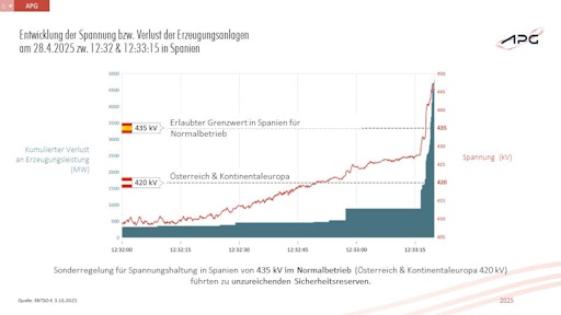 Entwicklung der Spannung bzw. Verlust der Erzeugungsanlagen am
28.4.2025 zw. 12:32 & 12:33:15 in Spanien