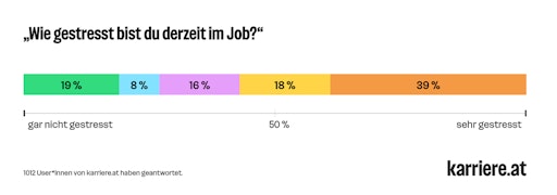 "Wie gestresst bist du derzeit im Job?", diese Frage haben 38
Prozent der 1012 befragten User*innen von karriere mit "sehr
gestresst" beantwortet.