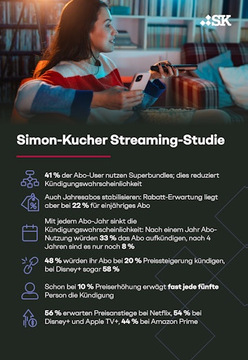 Simon-Kucher Streaming-Studie: Episode 3 // Weiterer Text über
ots und www.presseportal.de/nr/78805 / Die Verwendung dieses Bildes
für redaktionelle Zwecke ist unter Beachtung aller mitgeteilten
Nutzungsbedingungen zulässig und dann auch honorarfrei.
Veröffentlichung ausschließlich mit Bildrechte-Hinweis.