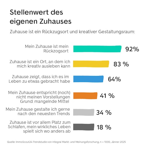 Grafik Stellenwert des Zuhauses © ImmoScout24